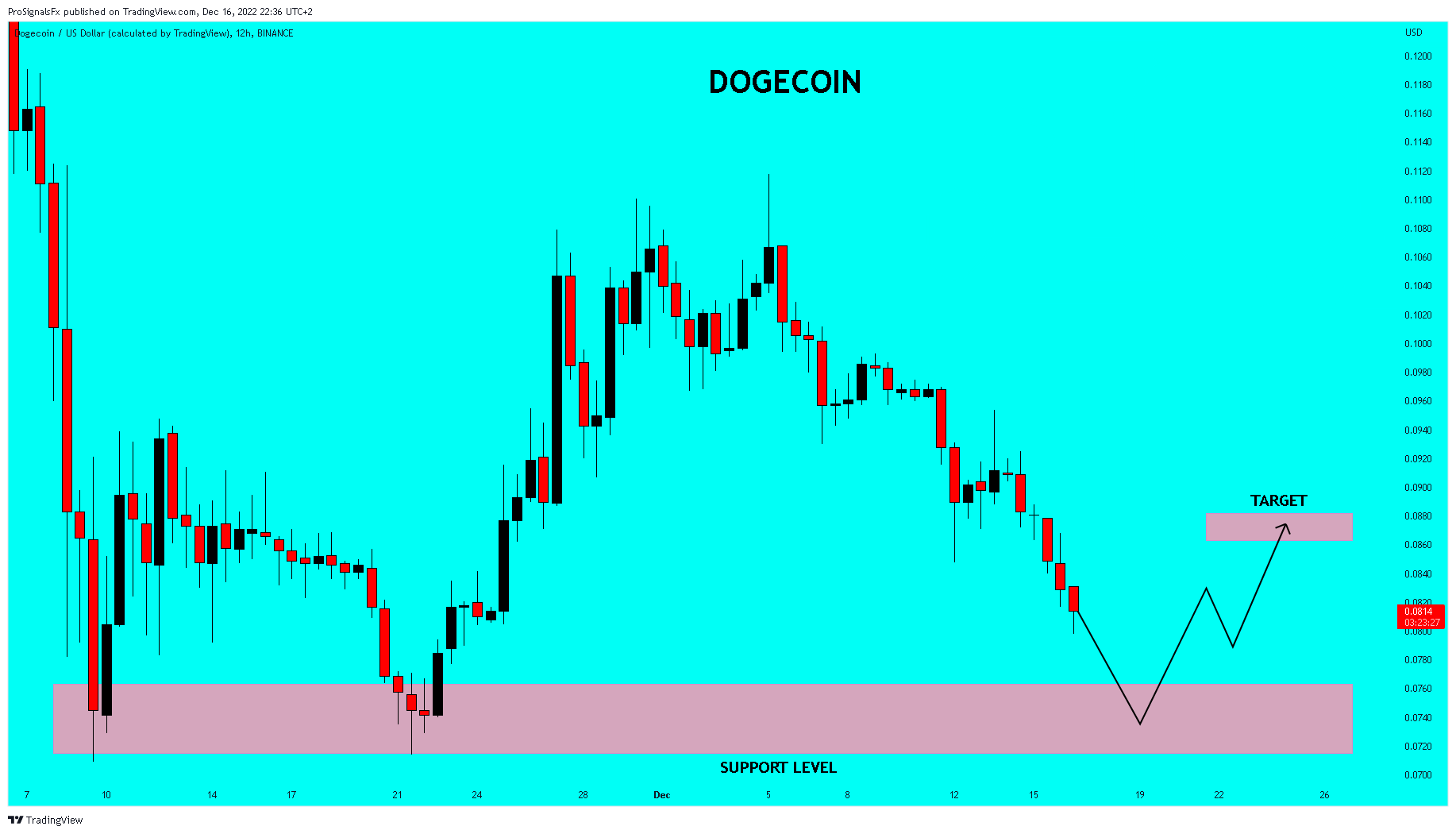 BINANCE:DOGEUSD Chart Image by ProSignalsFx