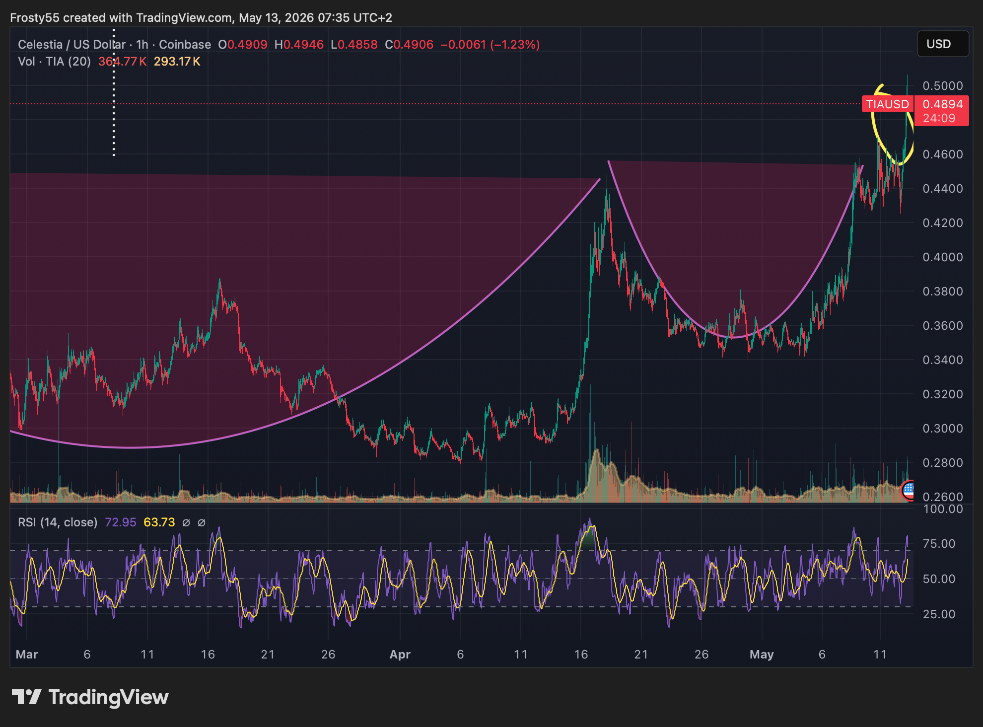 COINBASE:TIAUSD Chart Image by Frosty55