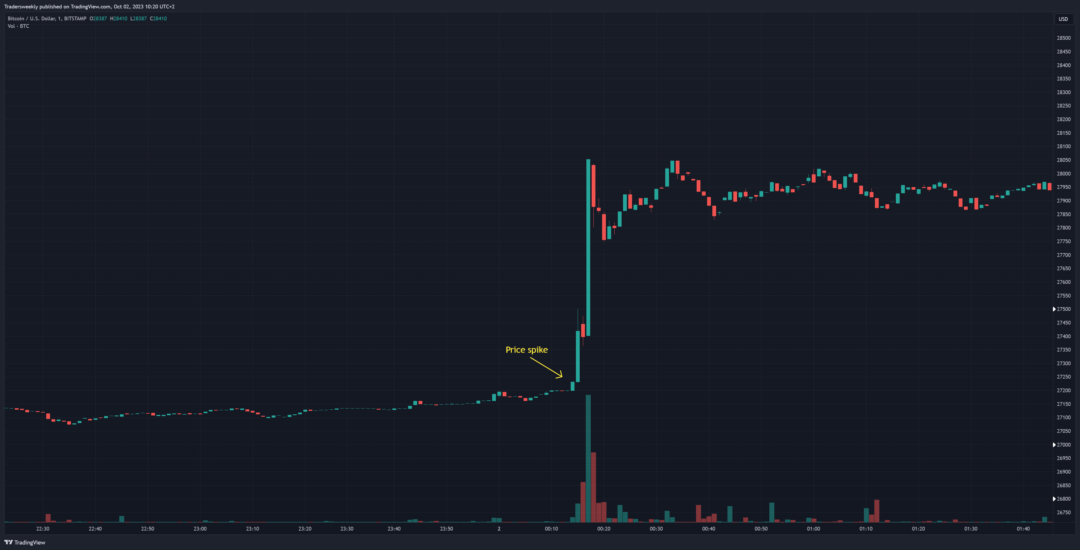 BITSTAMP:BTCUSD Chart Image by Tradersweekly