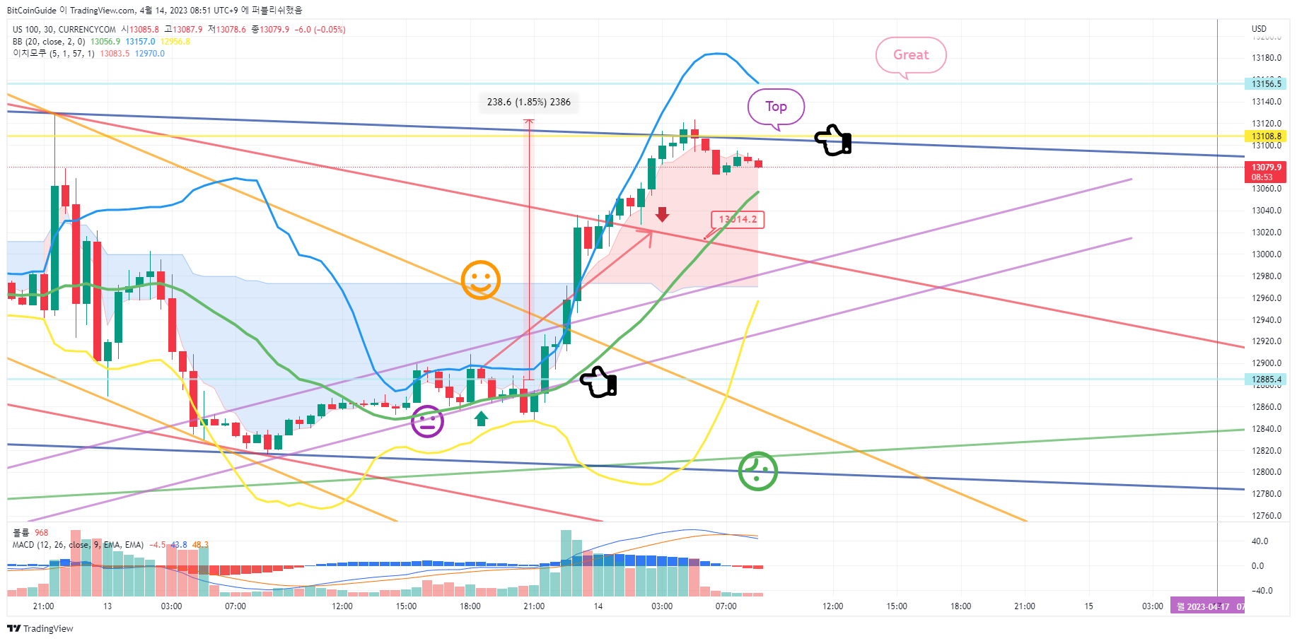 CURRENCYCOM:US100 Imagem do gráfico por BitCoinGuide