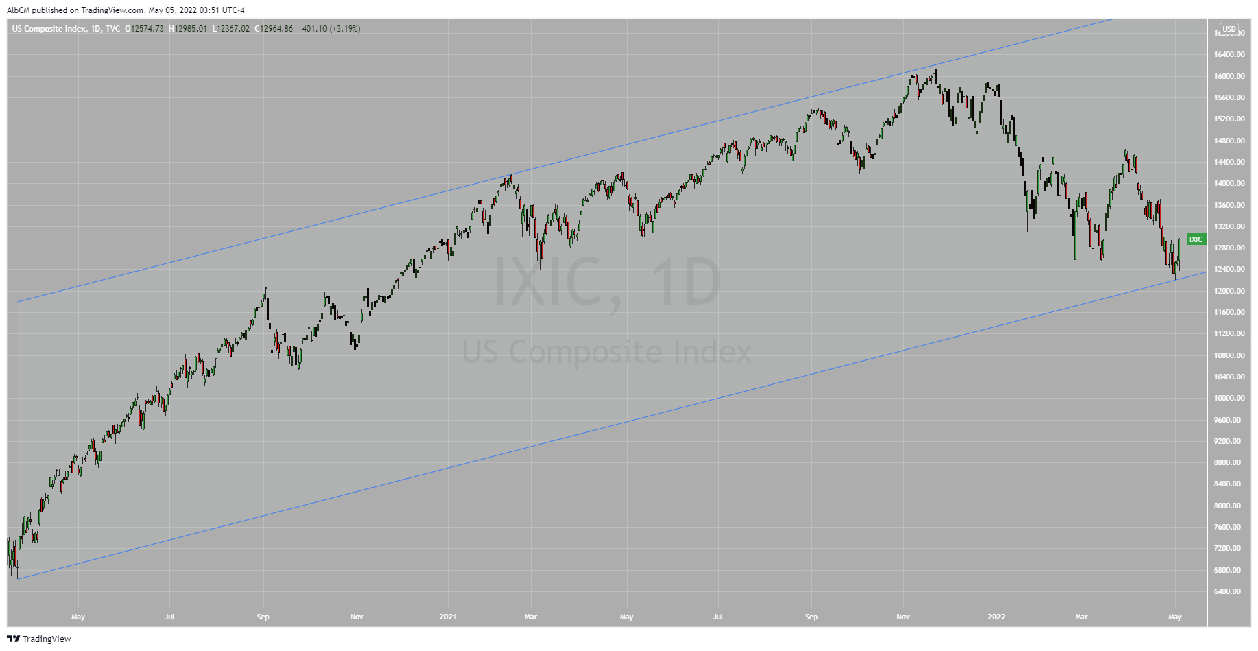 TVC:IXIC Chartbild von AlbCM