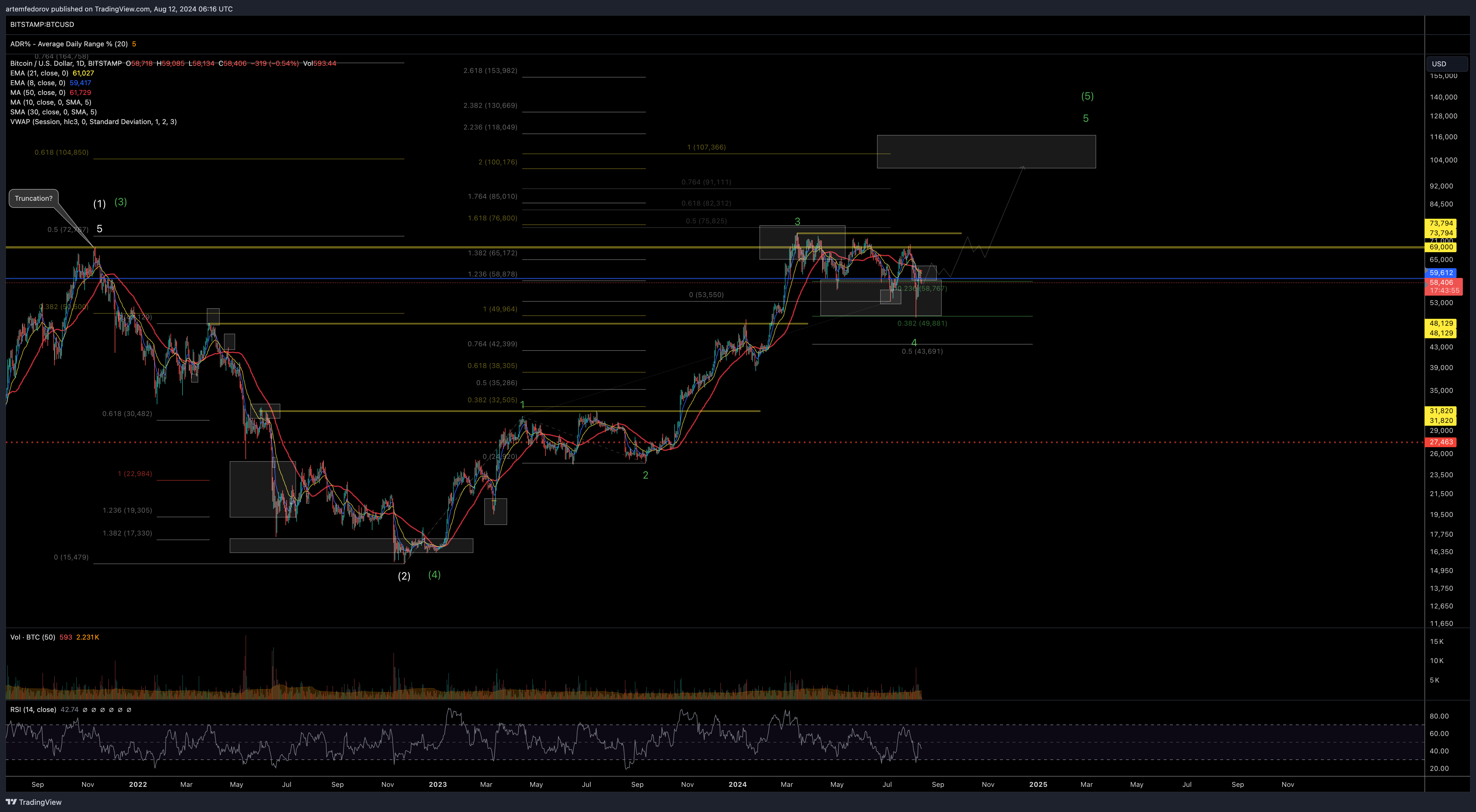 BITSTAMP:BTCUSD Chart Image by BelFed_Analytics