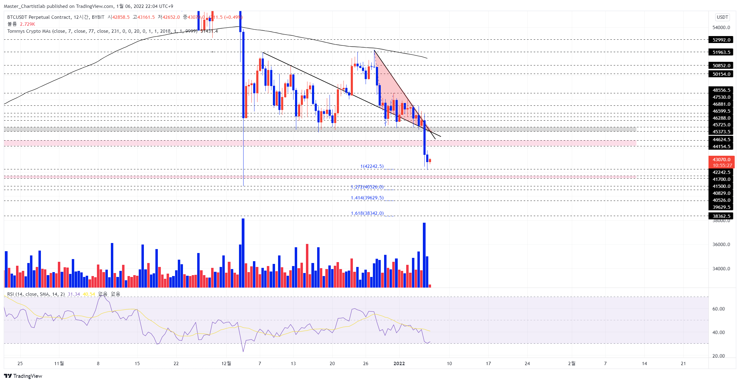 BYBIT:BTCUSDT Gambar chart oleh Master_Chartistlab