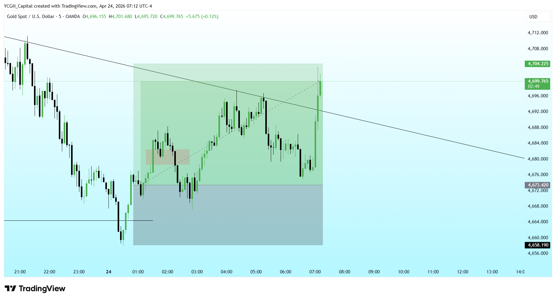 OANDA:XAUUSD Imagen del gráfico de YCGH_Capital