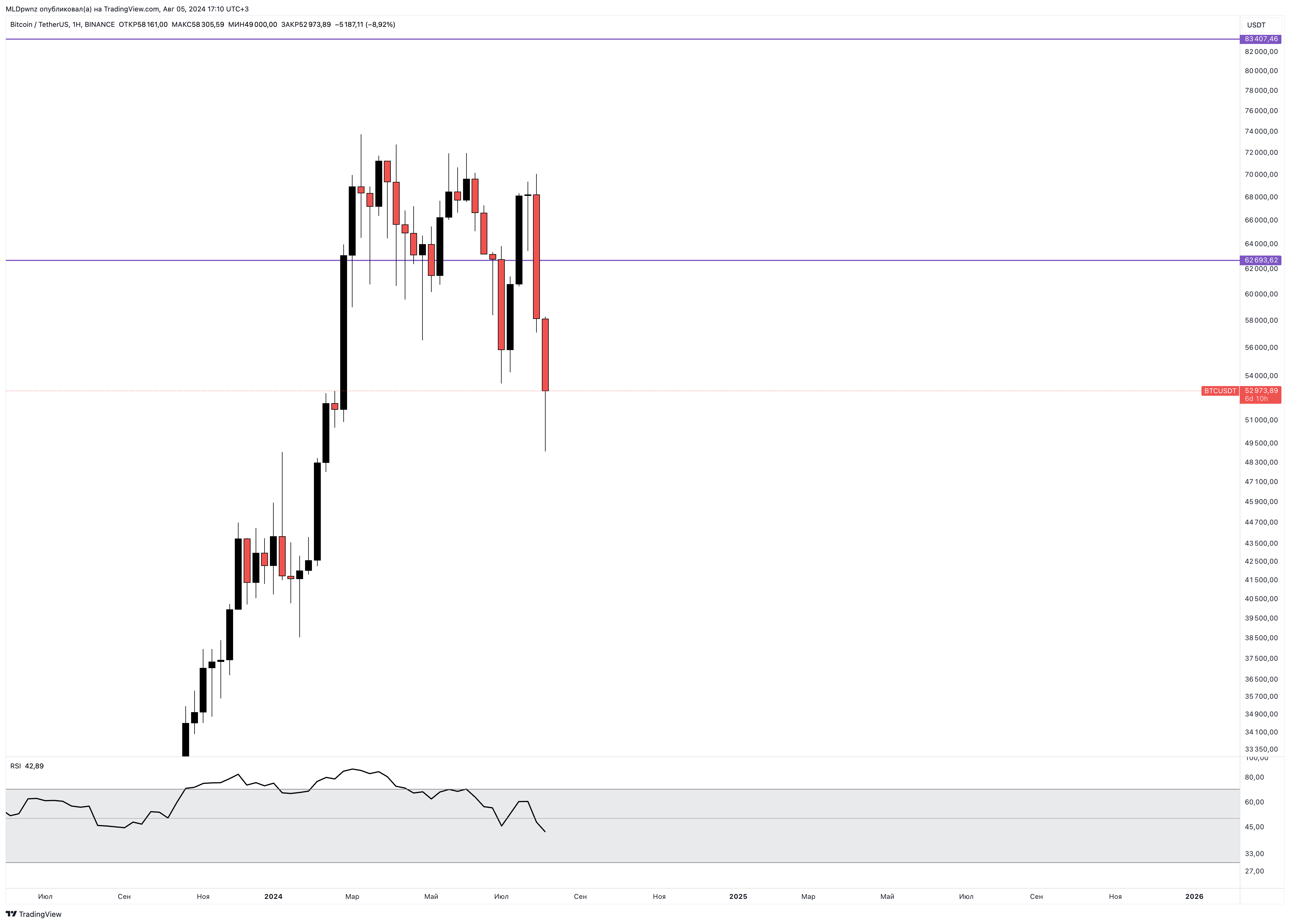BINANCE:BTCUSDT Chart Image by MLDpwnz
