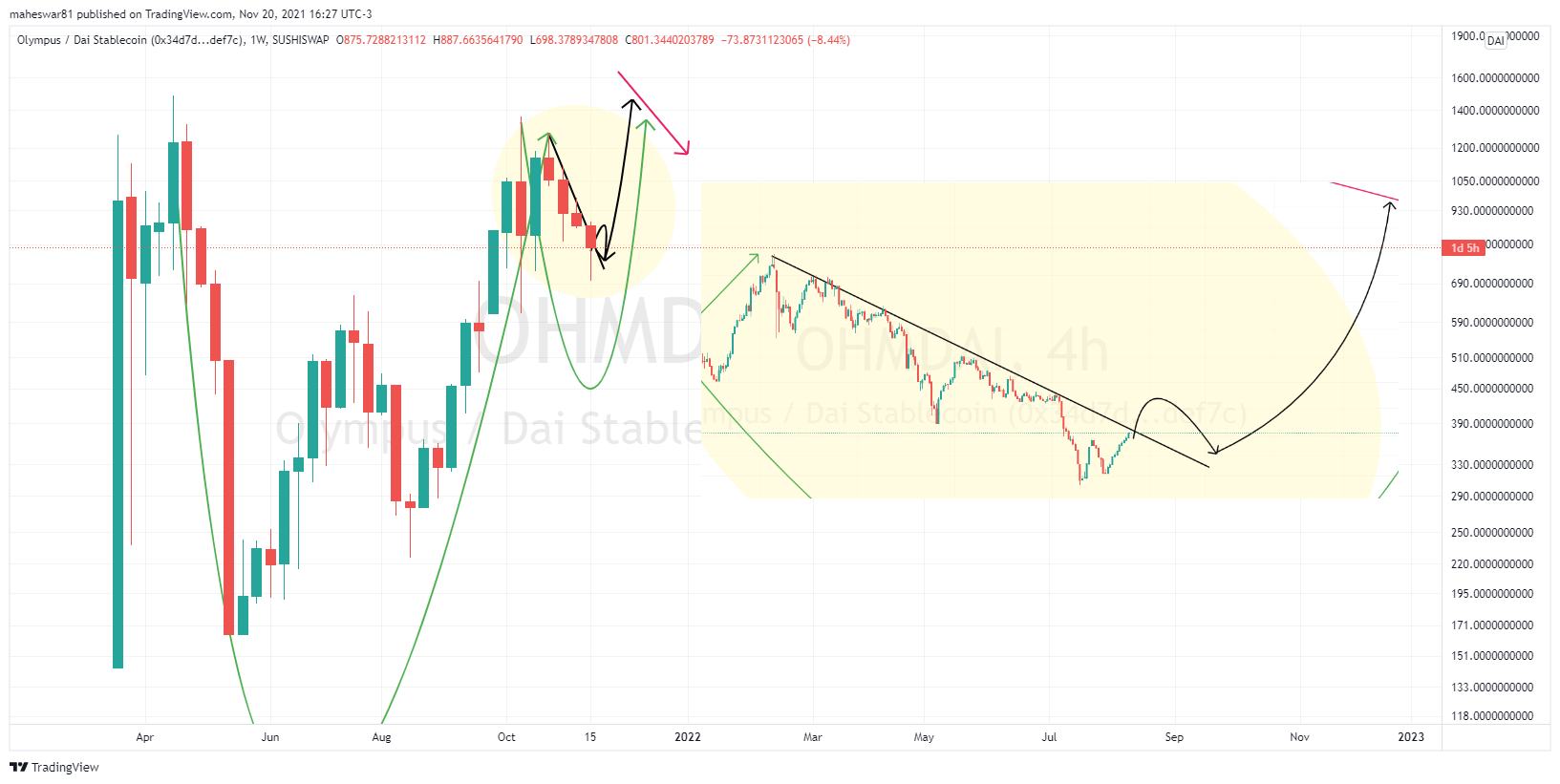 SUSHISWAP:OHMDAI Chart Image by maheswar81