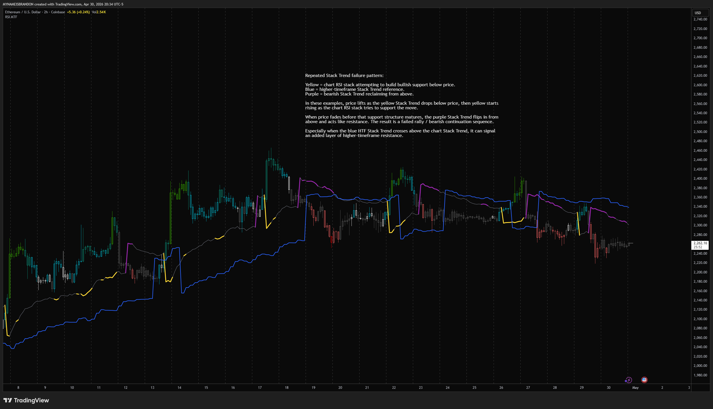 COINBASE:ETHUSD Chart Image by MYNAMEISBRANDON