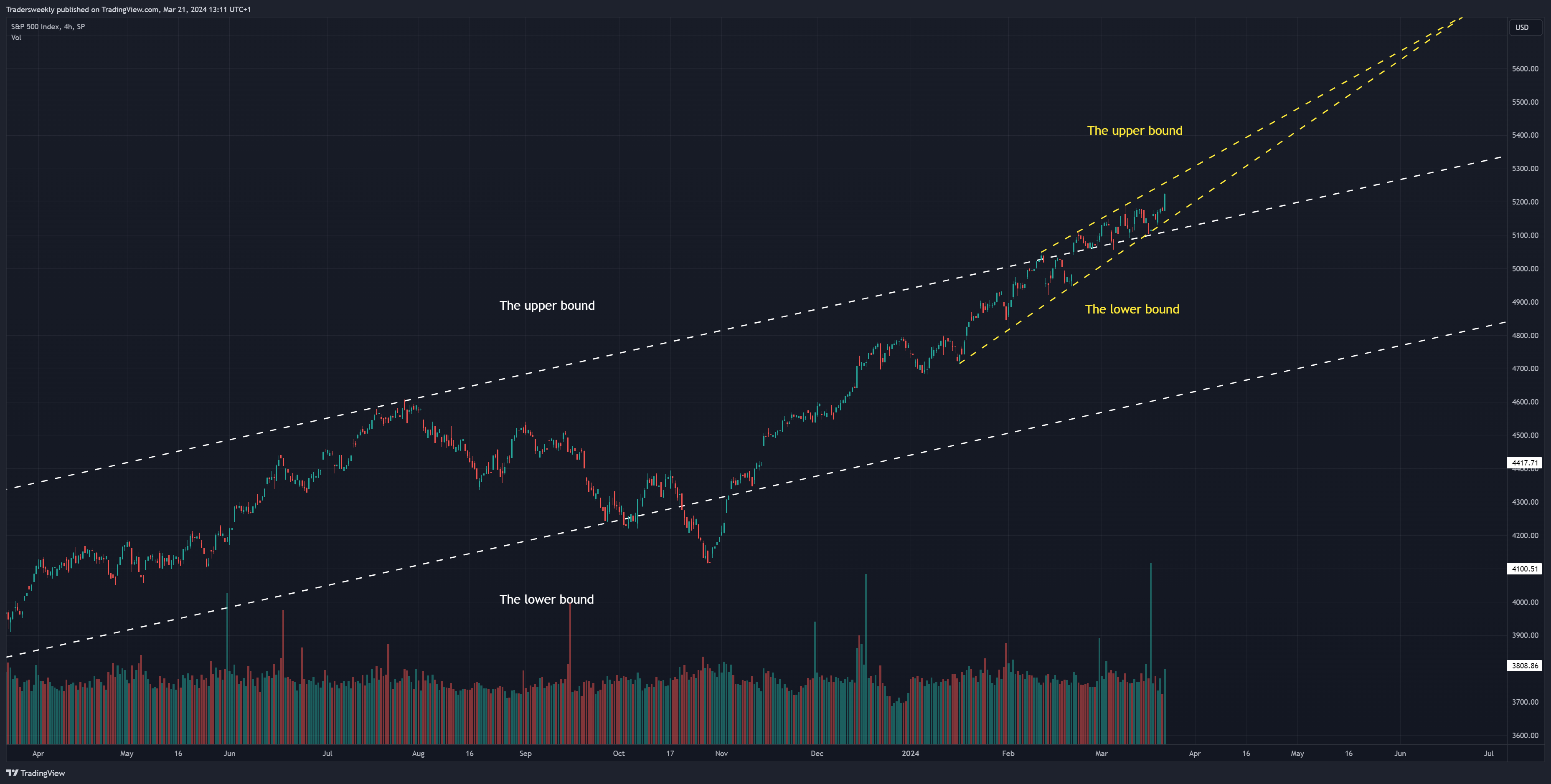 SP:SPX Chart Image by Tradersweekly