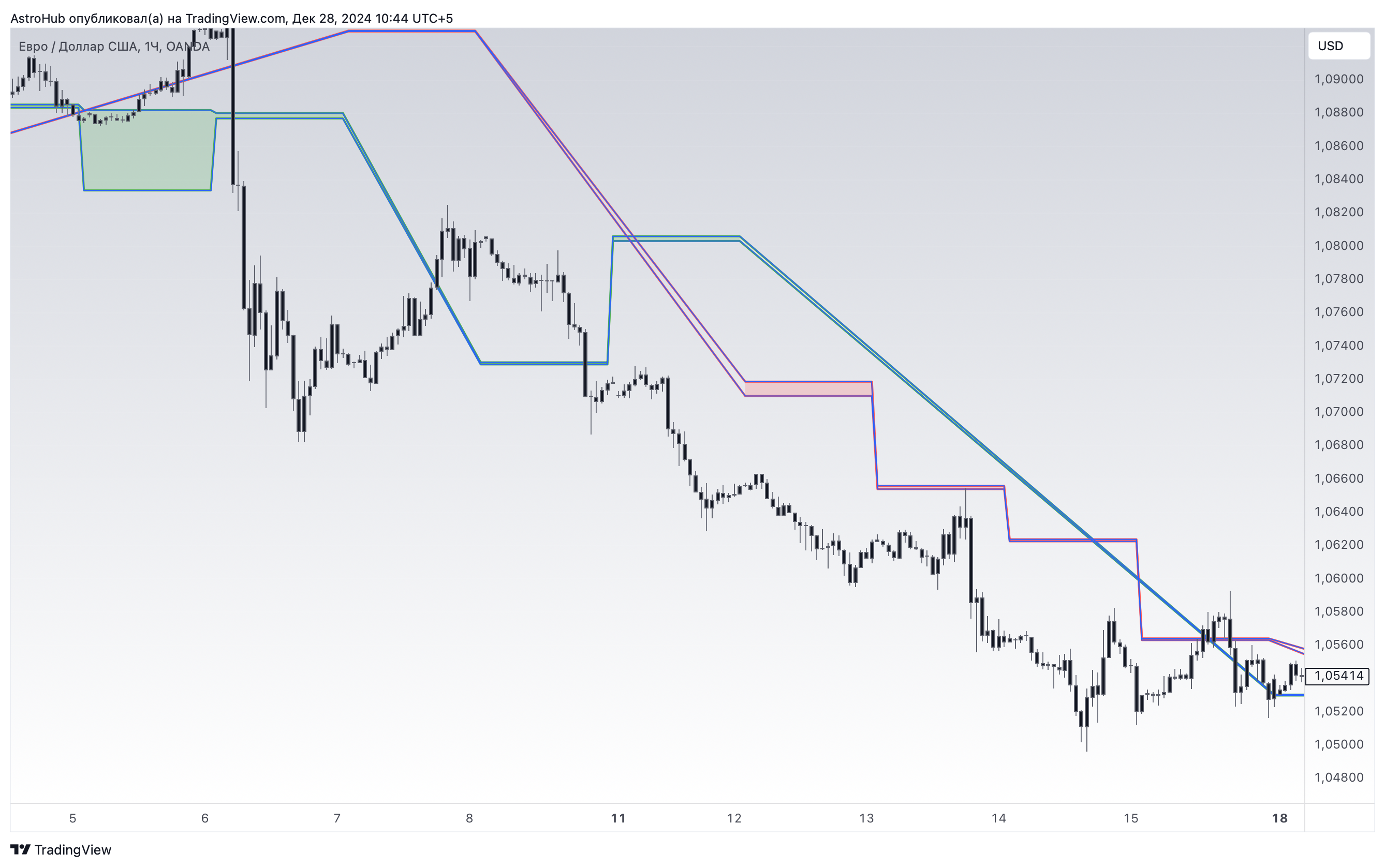 OANDA:EURUSD Chart Image by AstroHub