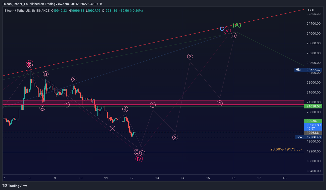 BINANCE:BTCUSDT Immagine del grafico by Falcon_Trader_1