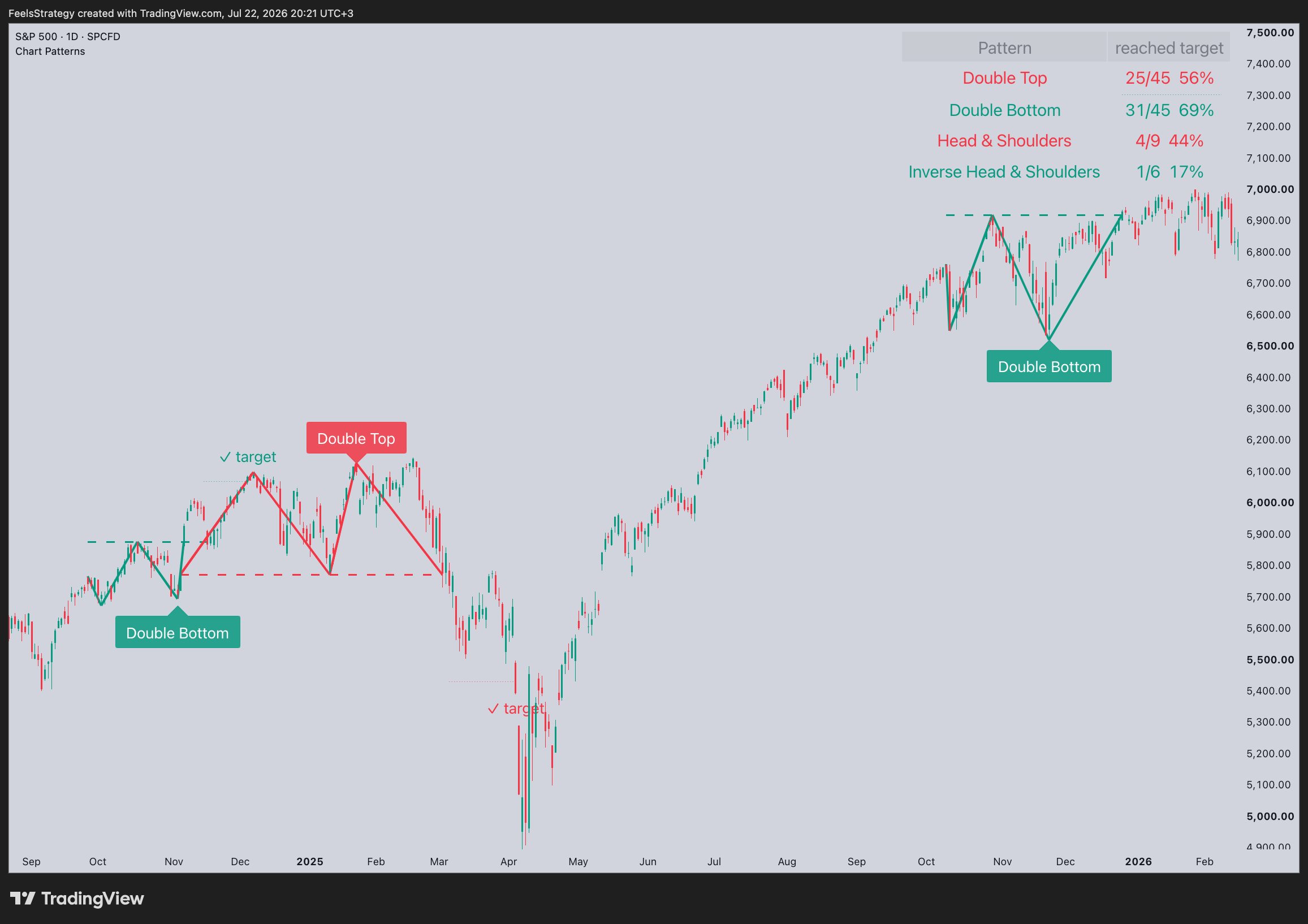 SPCFD:SPX Chart Image by FeelsStrategy