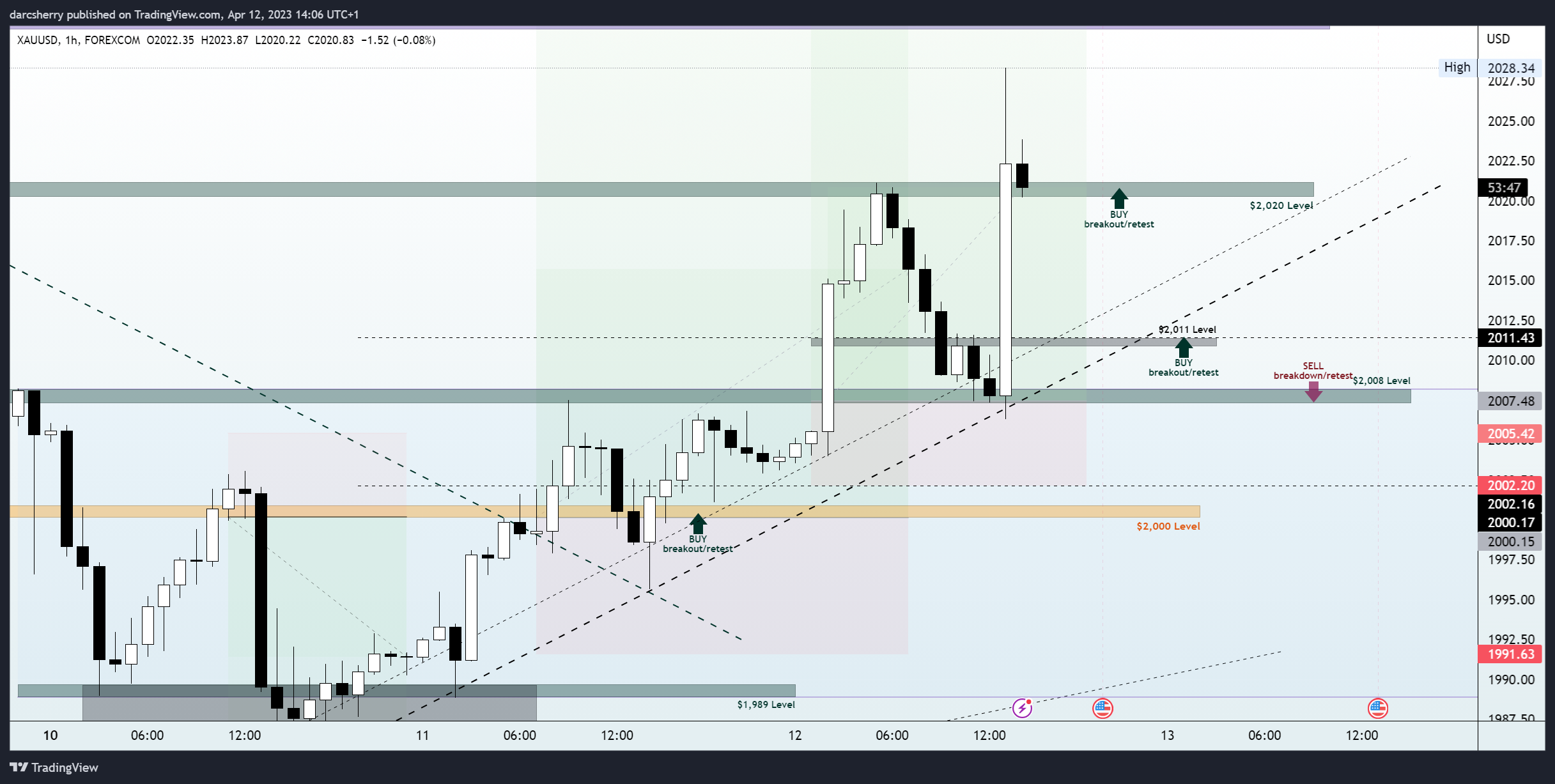 FOREXCOM:XAUUSD Chart Image by darcsherry