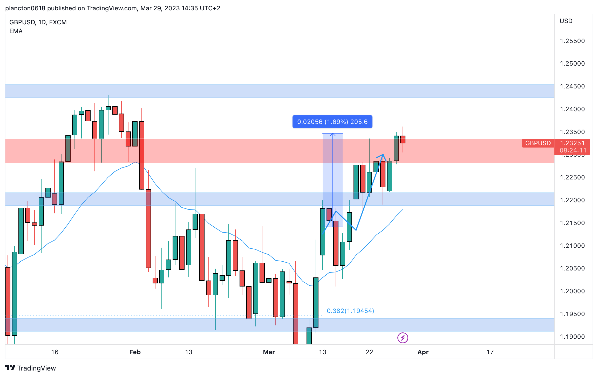 FX:GBPUSD Chart Image by InkyGrip