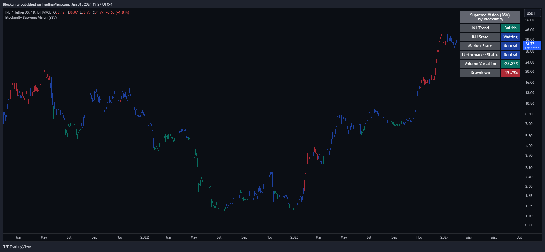 BINANCE:INJUSDT Chart Image by Blockunity