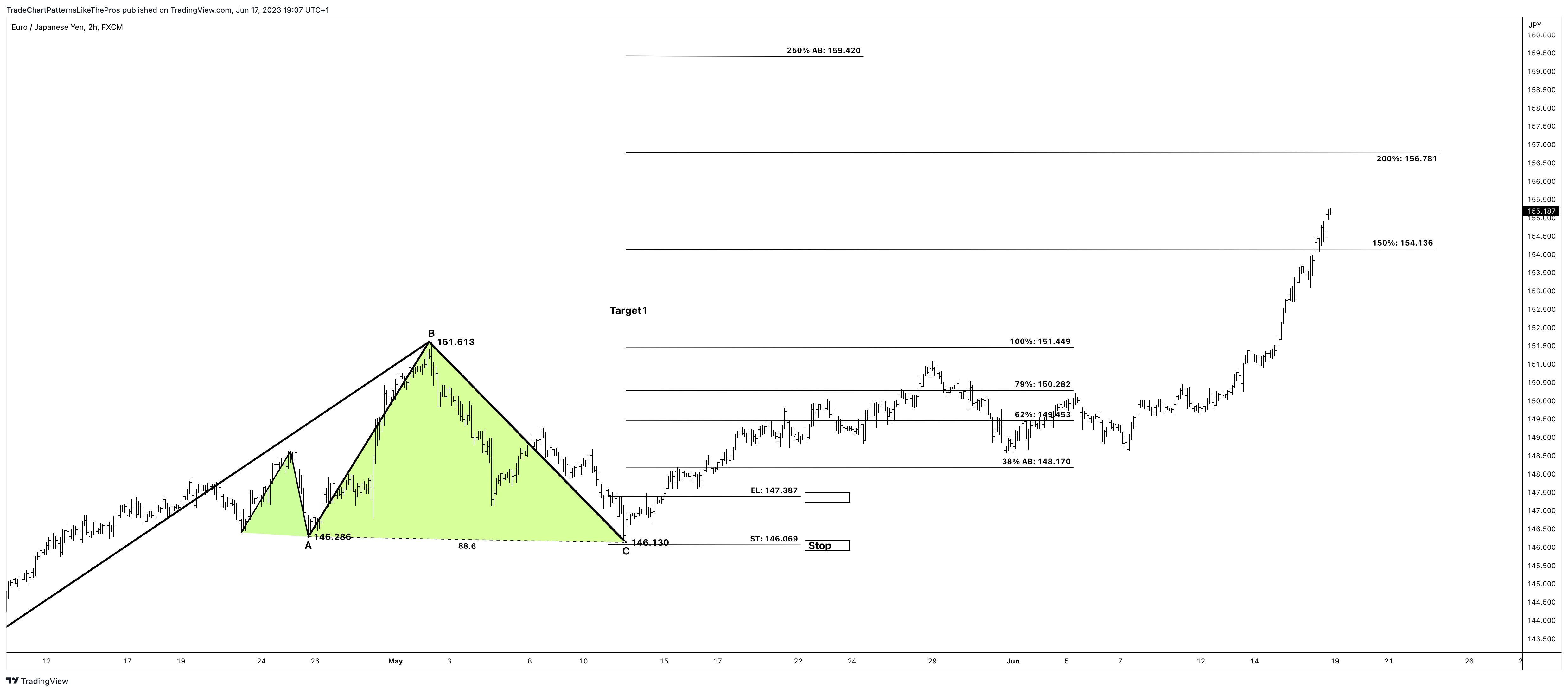 FX:EURJPY Chart Image by TradeChartPatternsLikeThePros