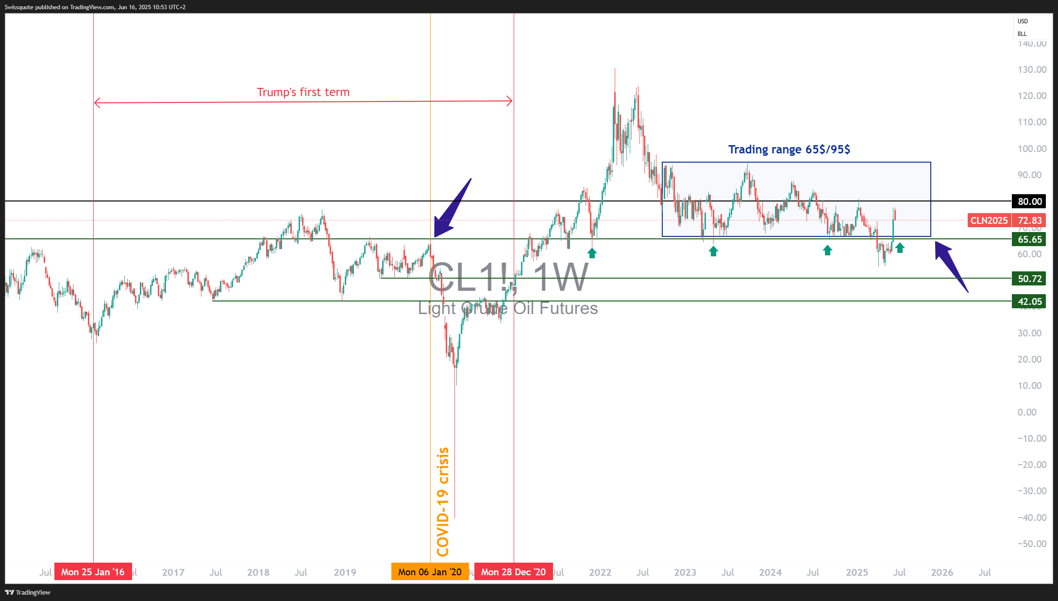 NYMEX_DL:CL1! 圖表圖片 由 Swissquote 提供