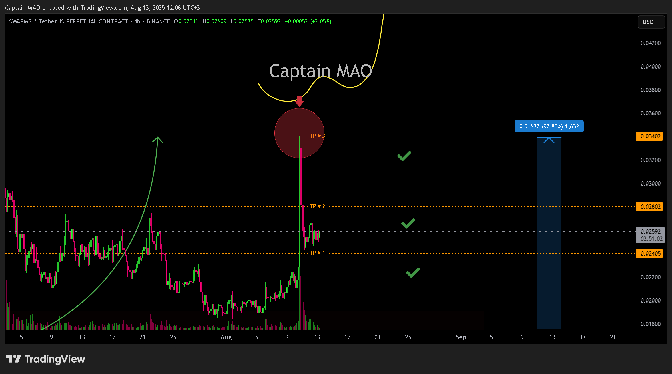 BINANCE:SWARMSUSDT.Pチャート画像 - Captain-MAOの投稿