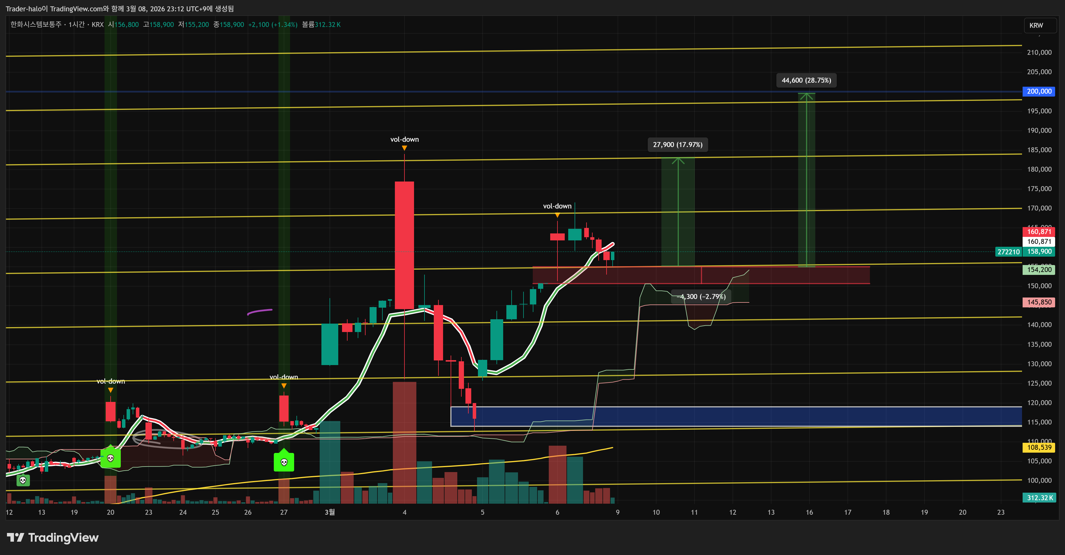 KRX:272210 Chart Image by Trader-halo