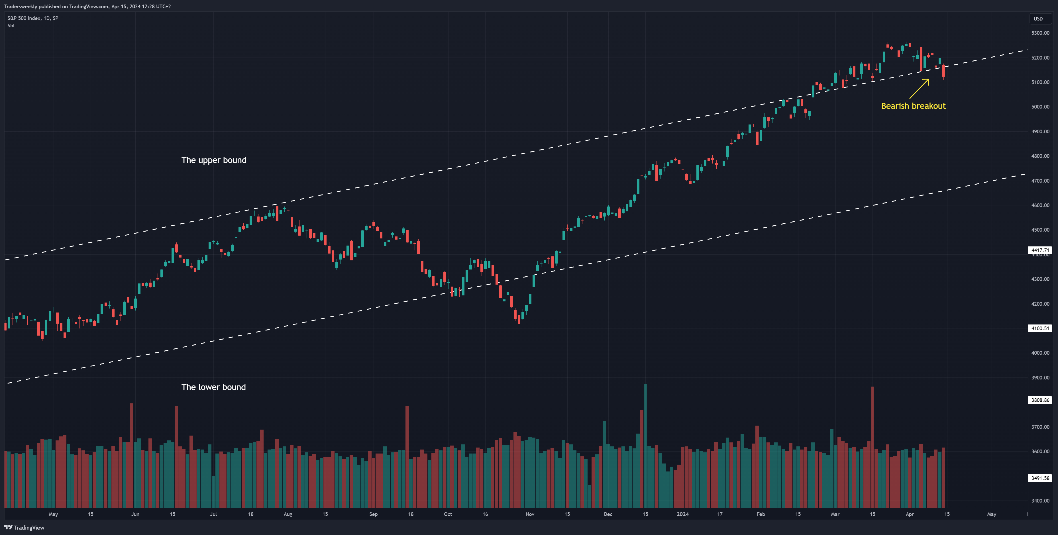 SP:SPX صورة الرسم البياني by Tradersweekly