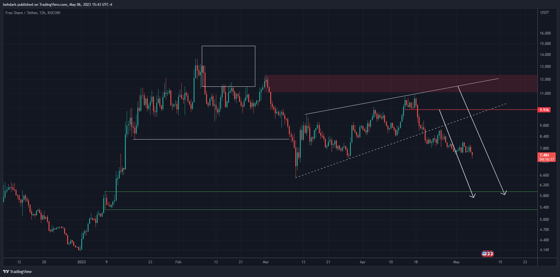 KUCOIN:FXSUSDT Chart Image by behdark