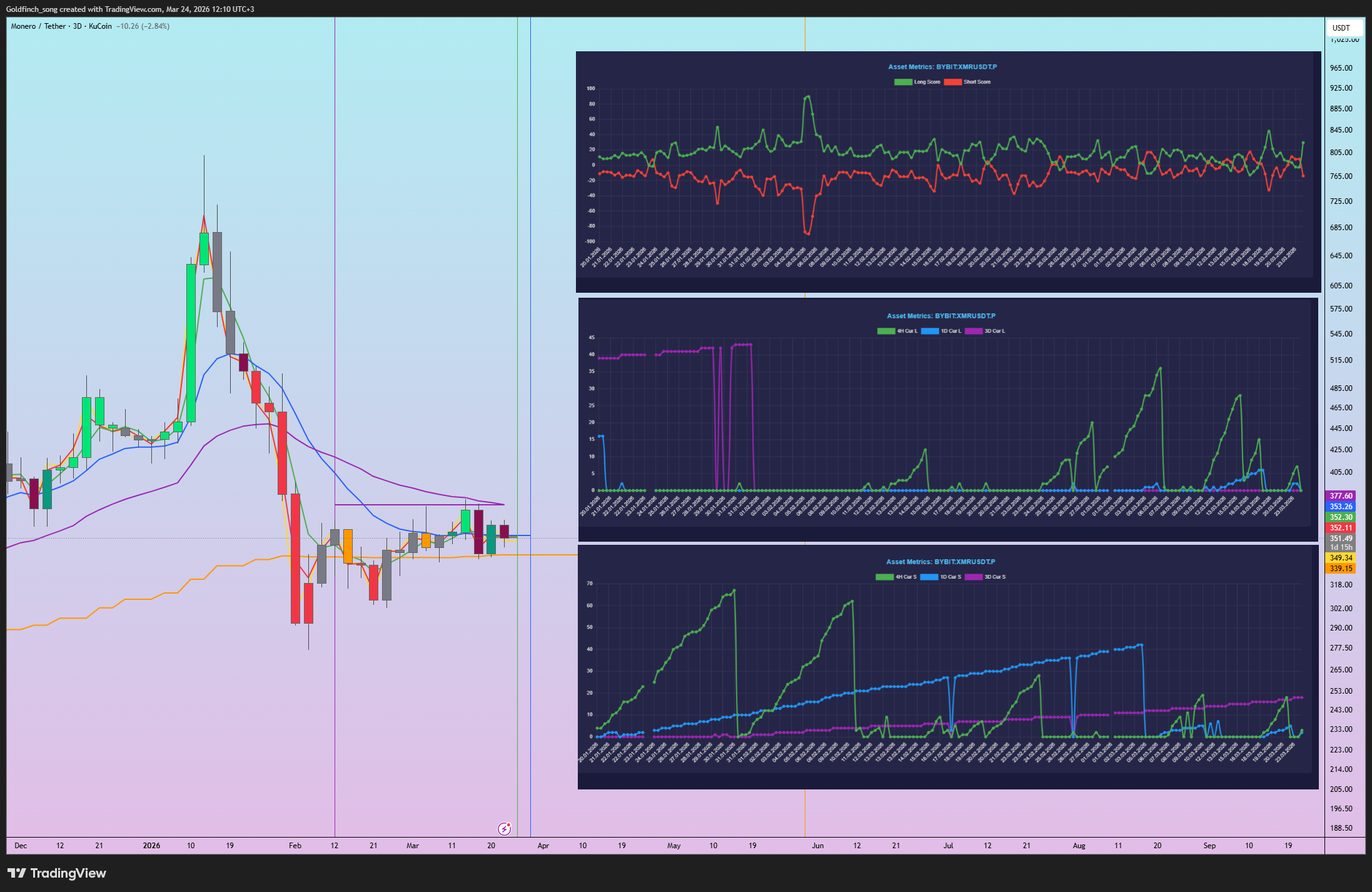 KUCOIN:XMRUSDT Chart Image by Goldfinch_song