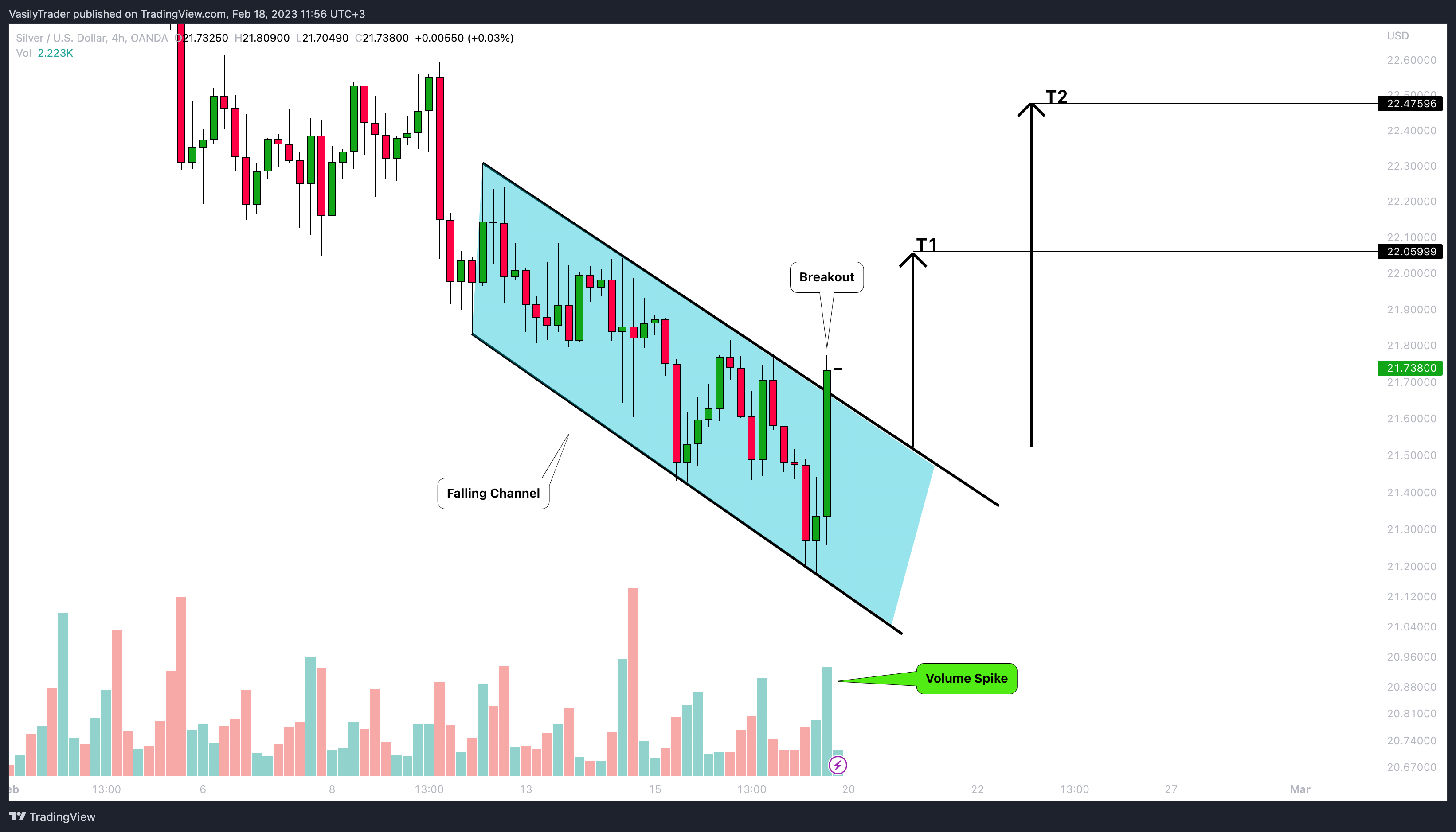 OANDA:XAGUSD 차트 이미지 - VasilyTrader 제공