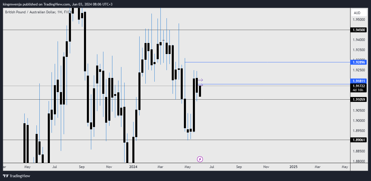 FX:GBPAUD Obraz wykresu od allan_mwenja2000
