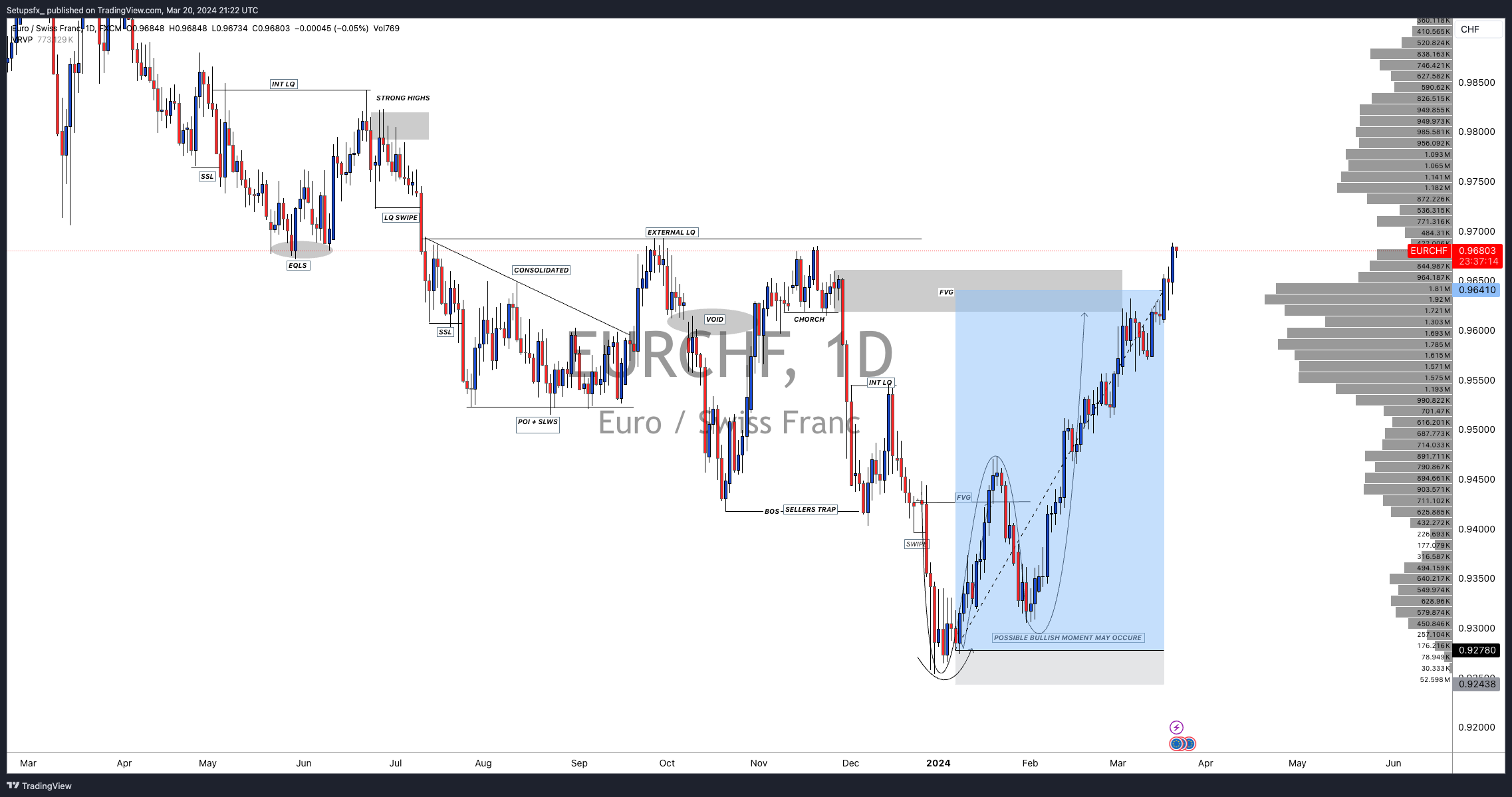 FX:EURCHF Chart Image by Setupsfx_