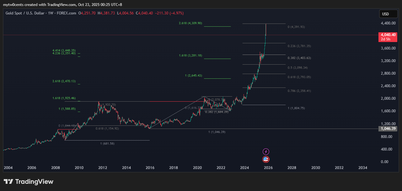 FOREXCOM:XAUUSD Chart Image by mytw0cents
