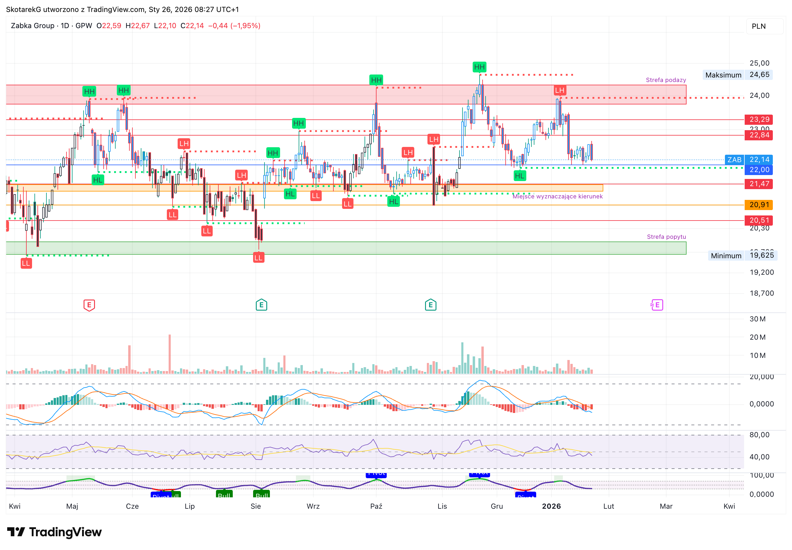 GPW:ZAB Chart Image by SkotarekG