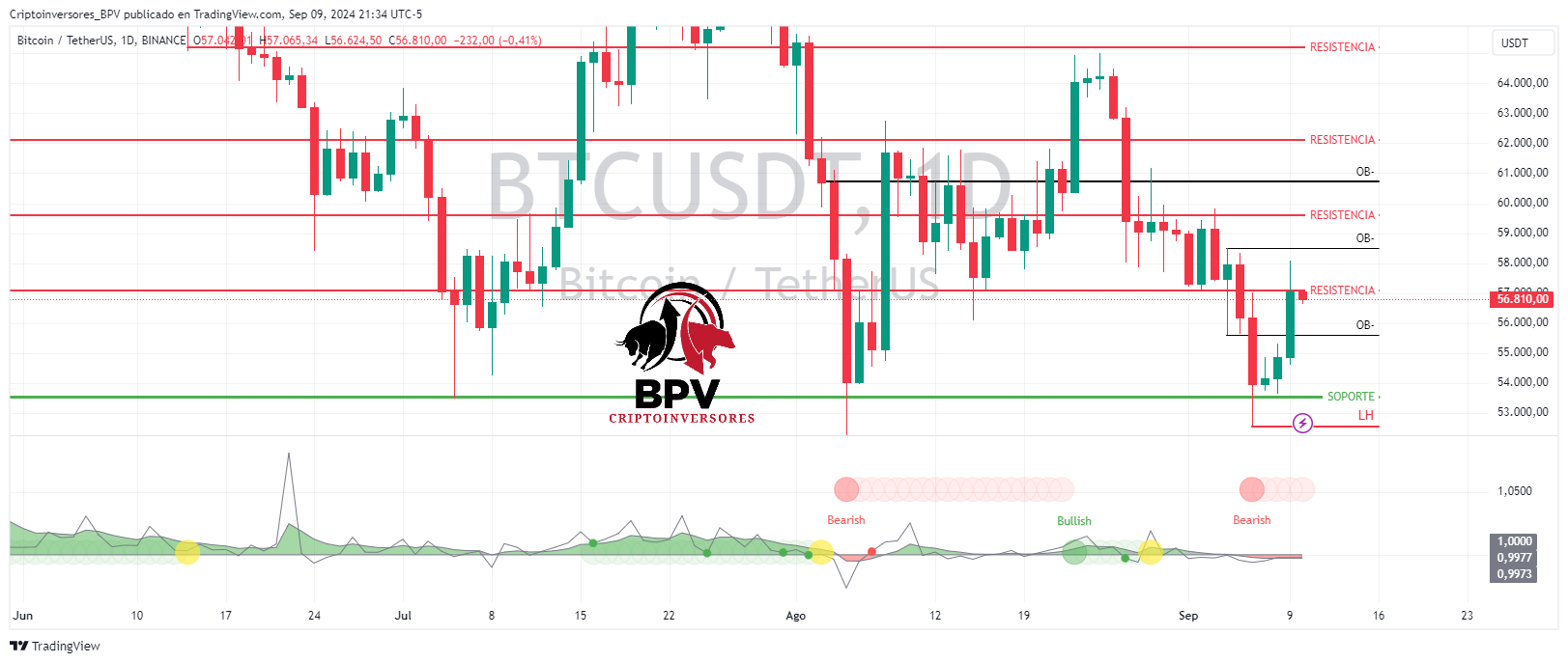 BINANCE:BTCUSDT 차트 이미지 - Criptoinversores_BPV 제공