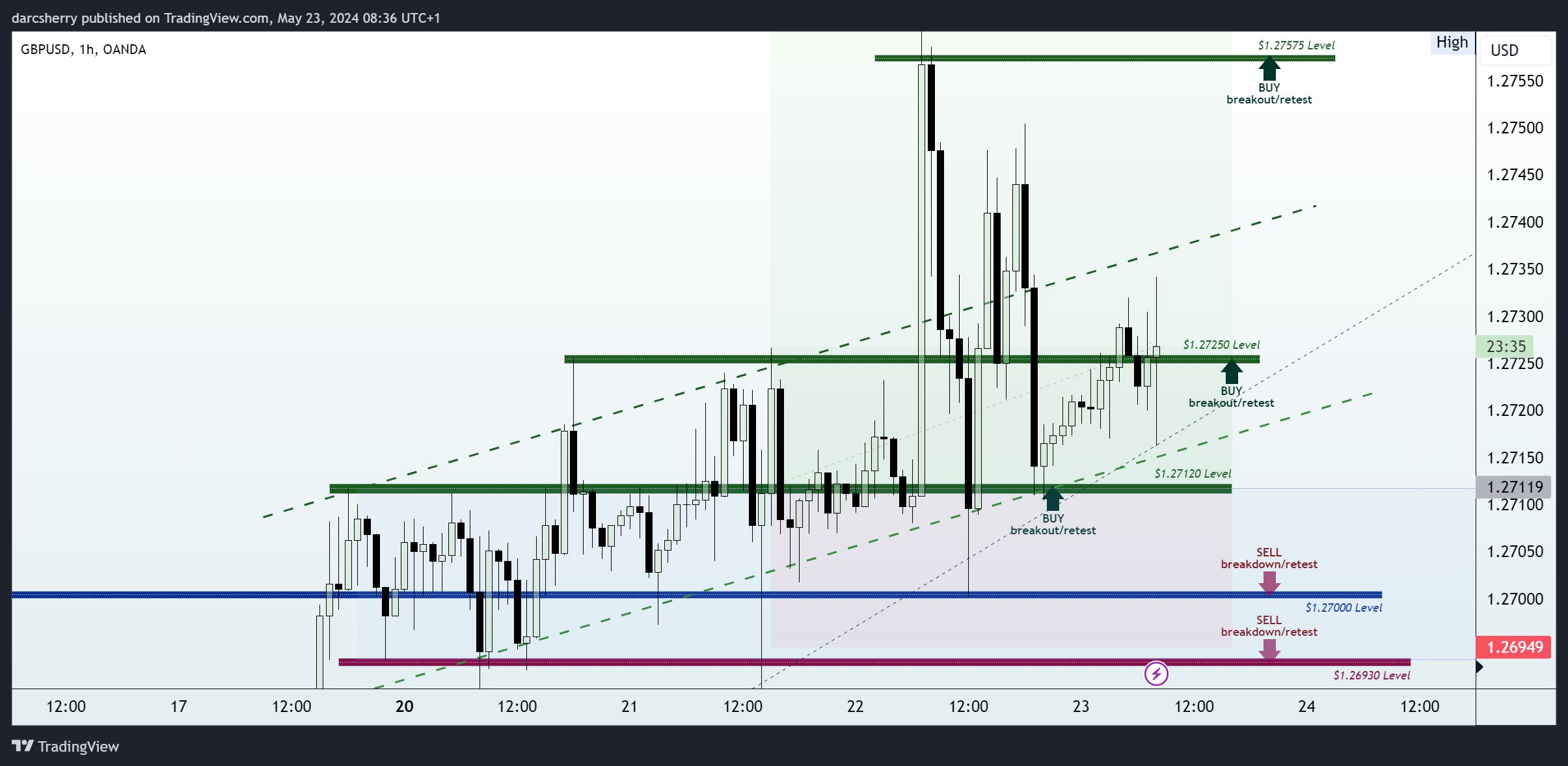 OANDA:GBPUSD Chart Image by darcsherry