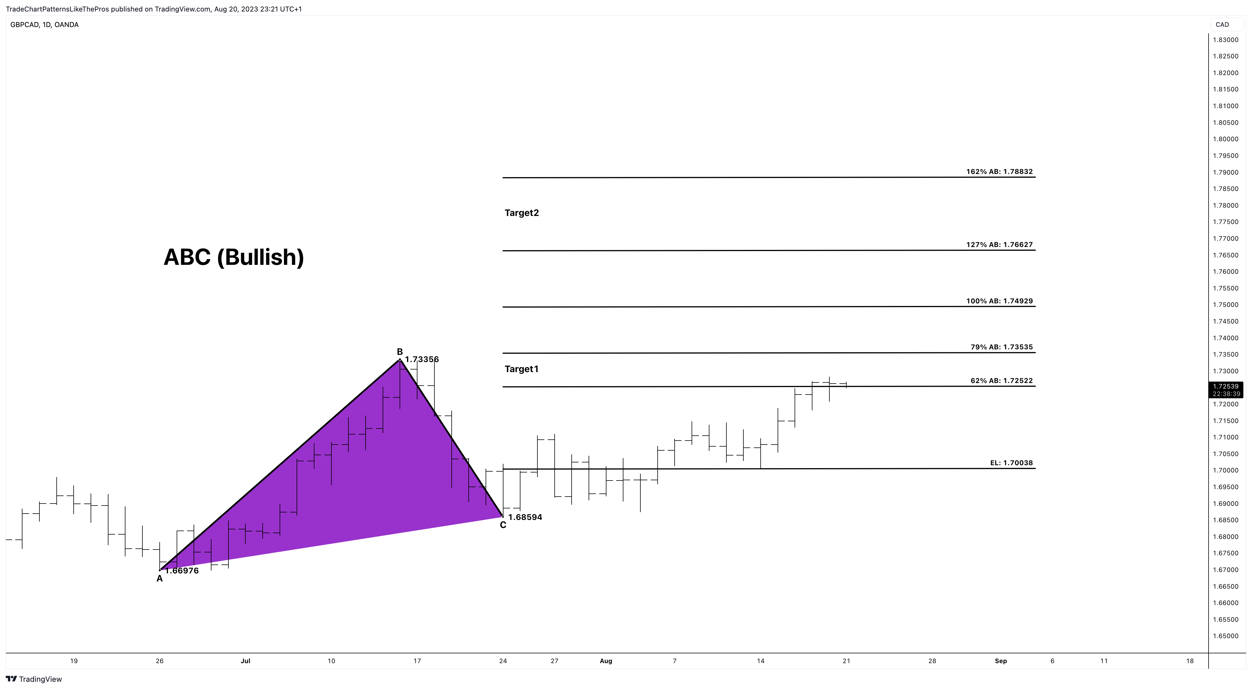 OANDA:GBPCAD Chart Image by TradeChartPatternsLikeThePros