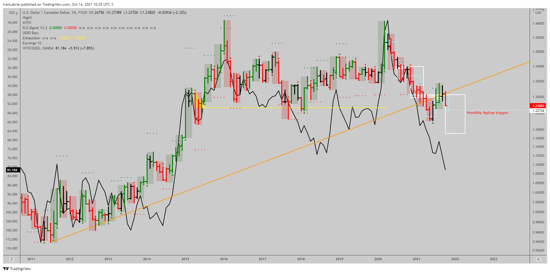 FX:USDCAD Chartbild von IvanLabrie
