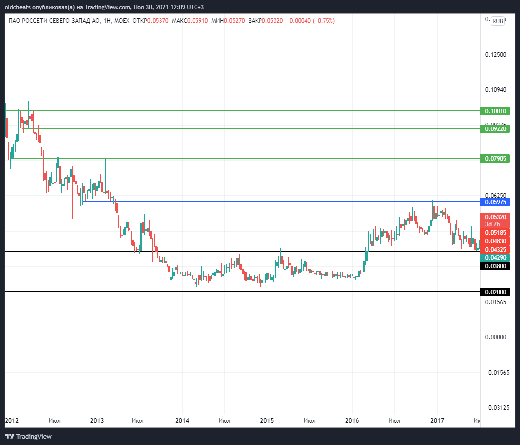 MOEX:MRKZ Chart Image by oldcheats