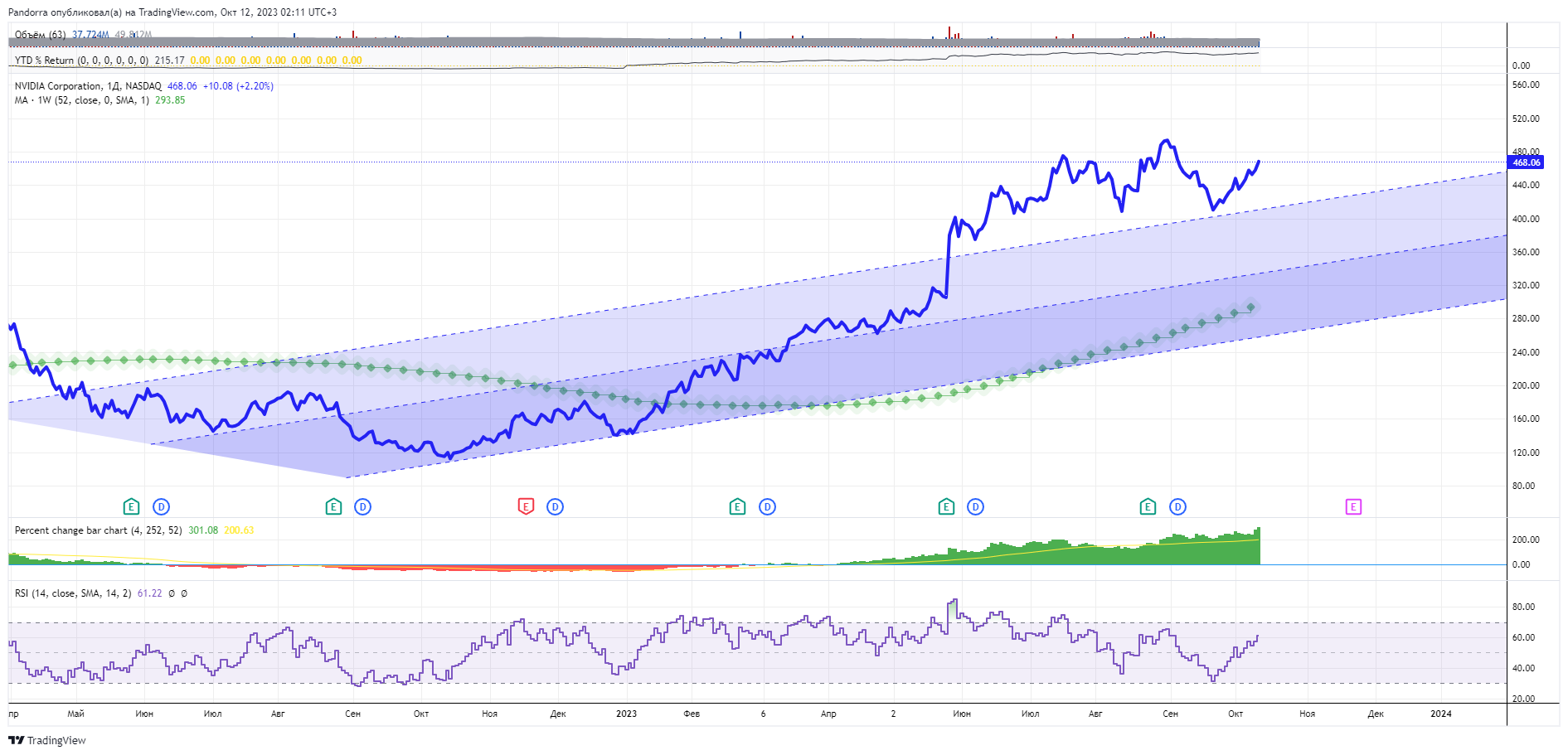 BATS:NVDA Chart Image by PandorraResearch