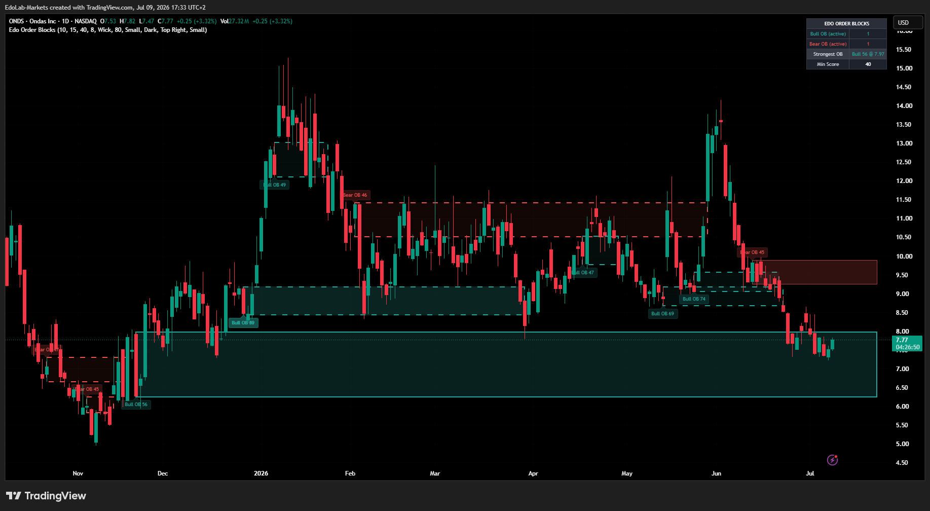 BATS:ONDS Chart Image by EdoLab-Markets