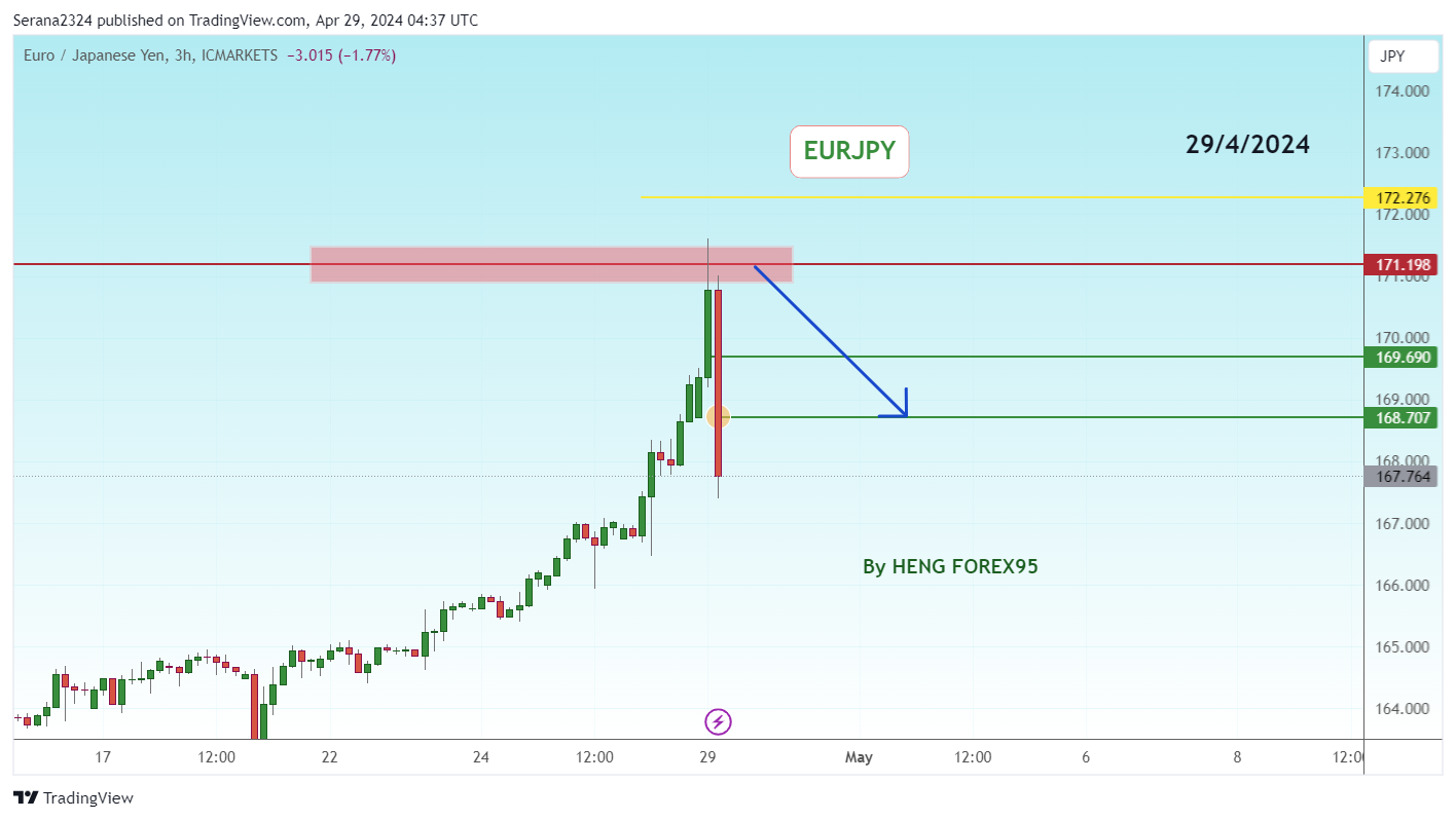 Снимок графика «ICMARKETS:EURJPY» от Serana2324