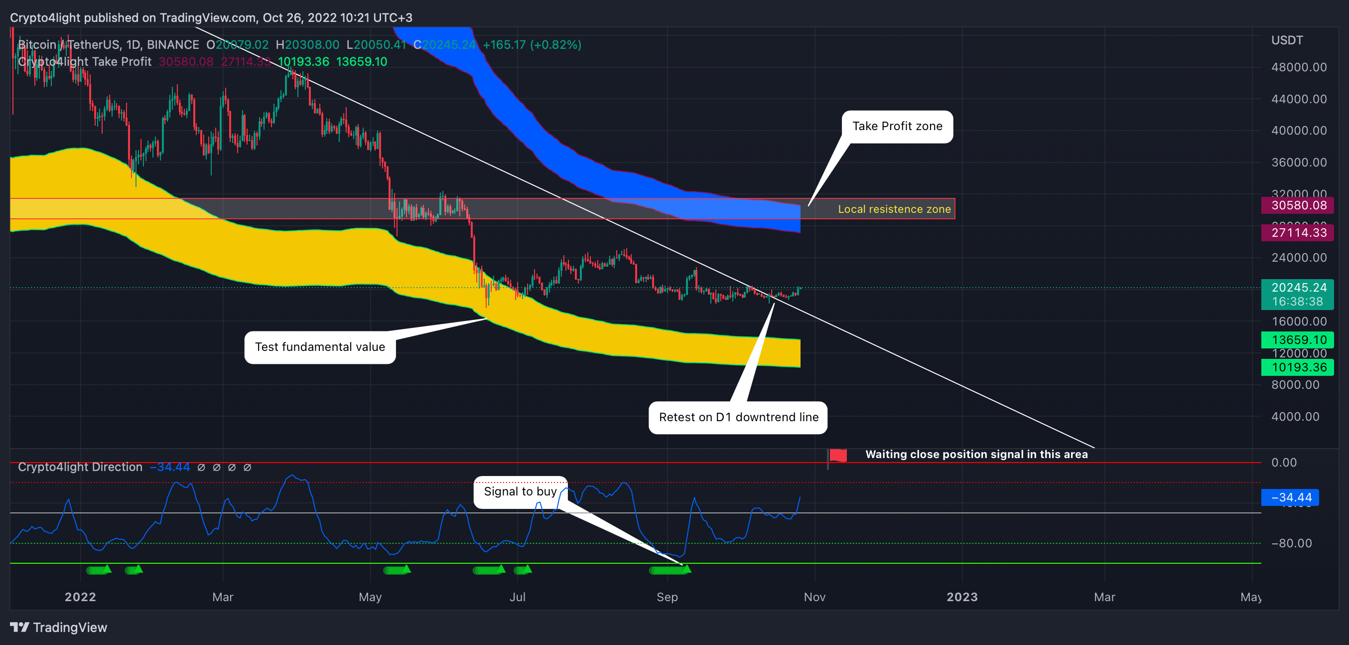 BINANCE:BTCUSDTチャート画像 - Crypto4lightの投稿