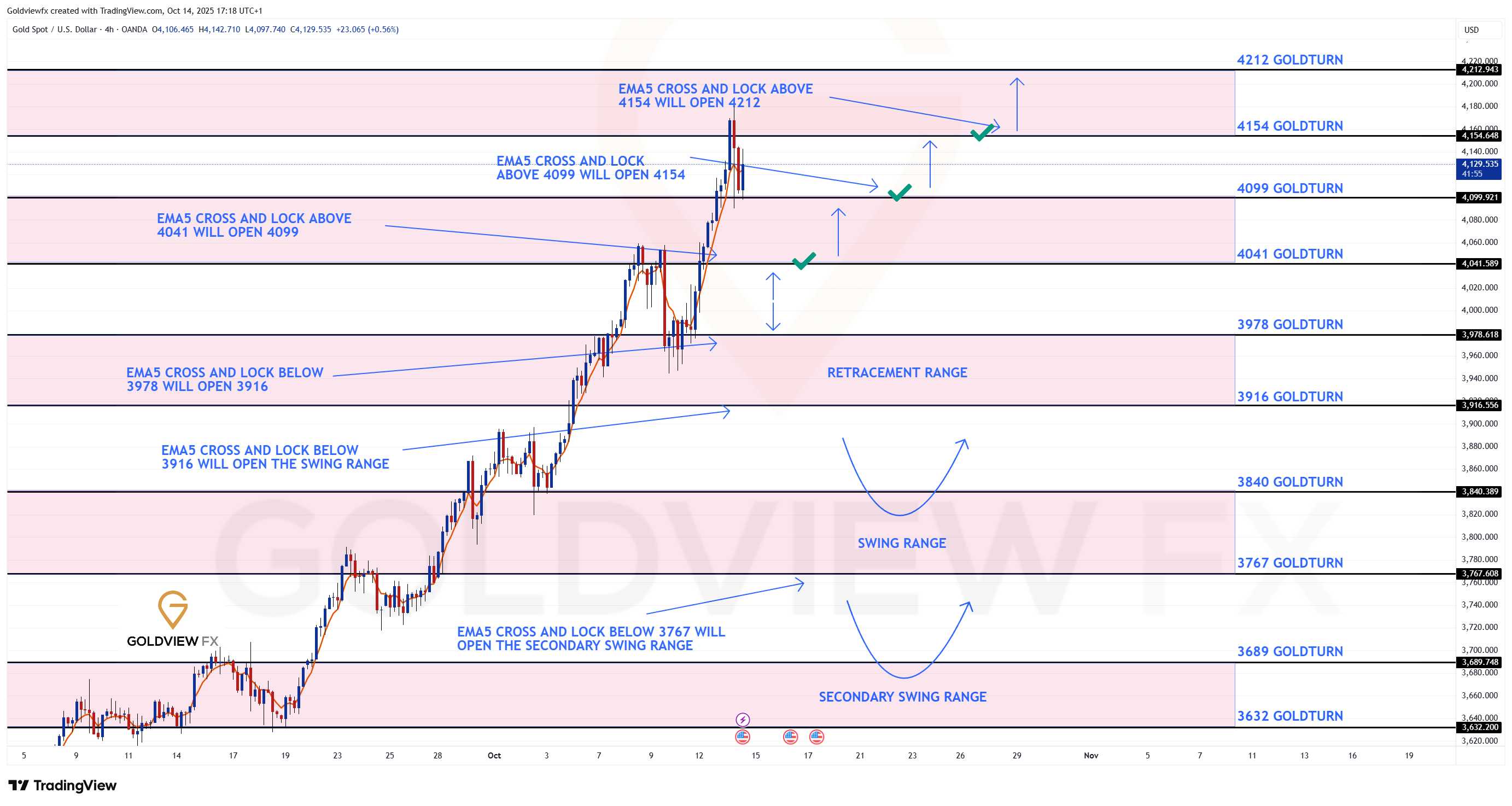 OANDA:XAUUSD Chart Image by Goldviewfx
