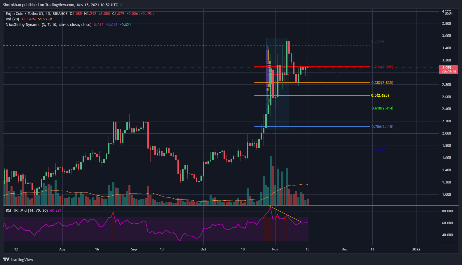BINANCE:ENJUSDT Imagem do gráfico por Shotokhan