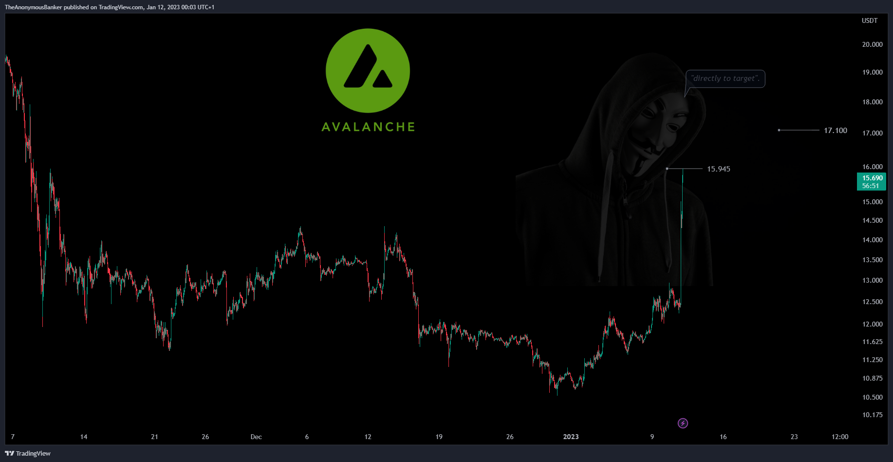 BYBIT:AVAXUSDT.P Imagem do gráfico por TheAnonymousBanker