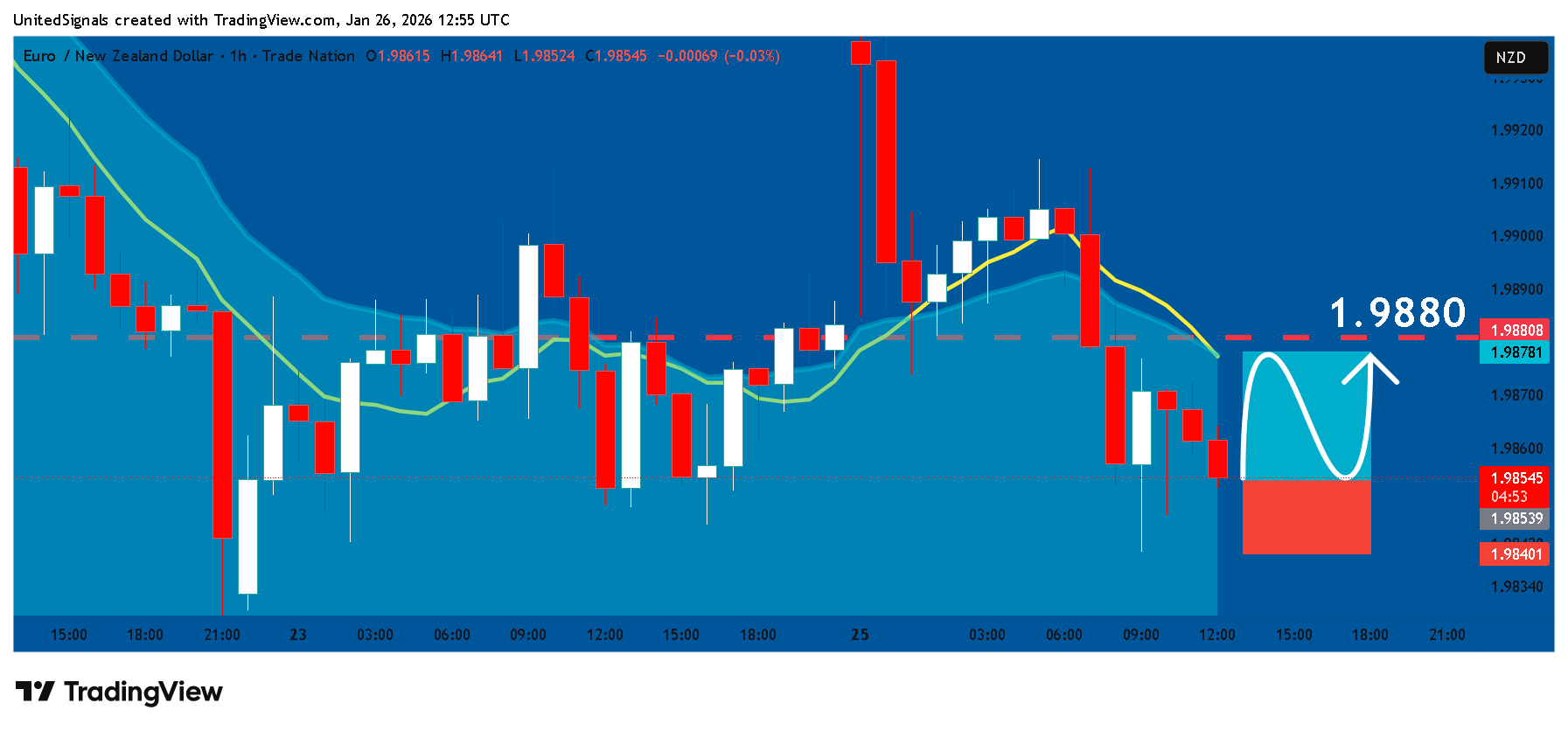 TRADENATION:EURNZD Ảnh biểu đồ của UnitedSignals