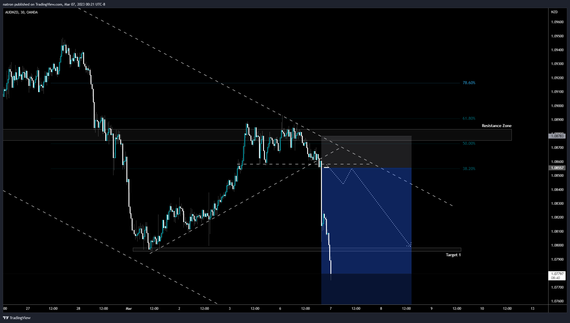 OANDA:AUDNZD Chart Image by natron