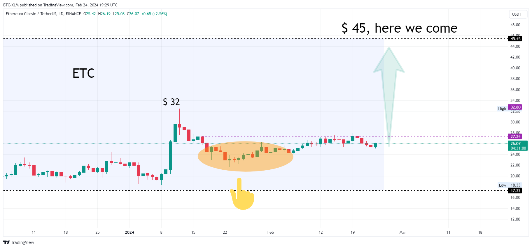 BINANCE:ETCUSDT Chart Image by BTC-XLM