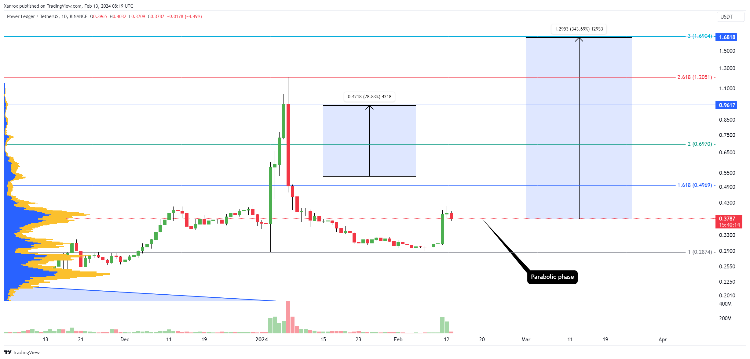 BINANCE:POWRUSDT Chartbild von Xanrox