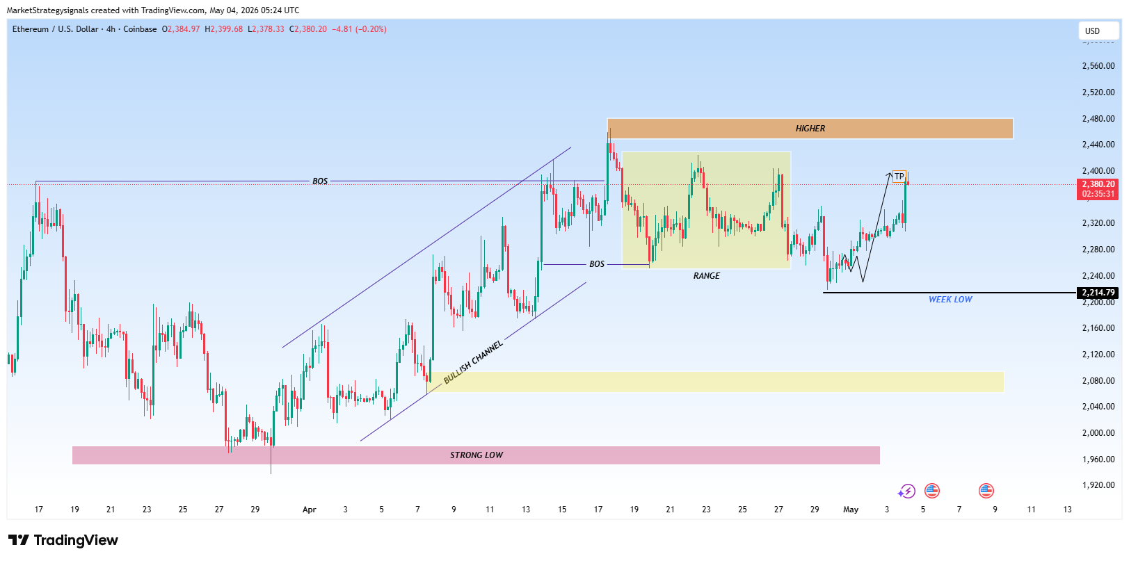 COINBASE:ETHUSD Chartbild von MarketStrategysignals