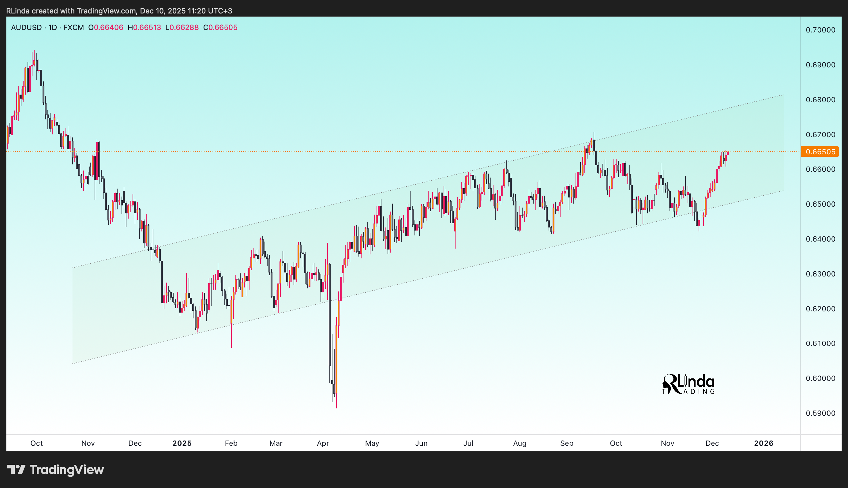 FX:AUDUSD Chart Image by RLinda