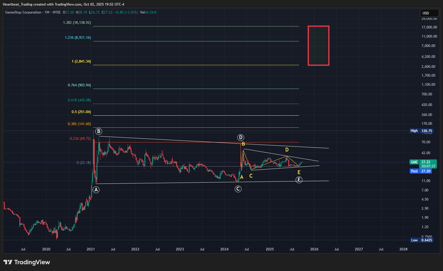 BATS:GME Chart Image by Heartbeat_Trading