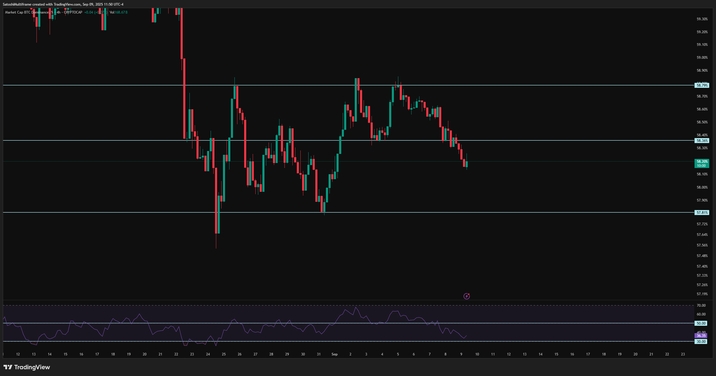 CRYPTOCAP:BTC.D Chart Image by FireHoseReel